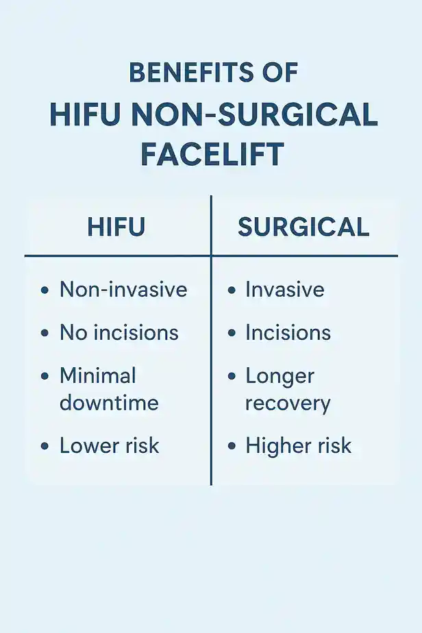 benefits of HIFU Kewcompared to surgery.
